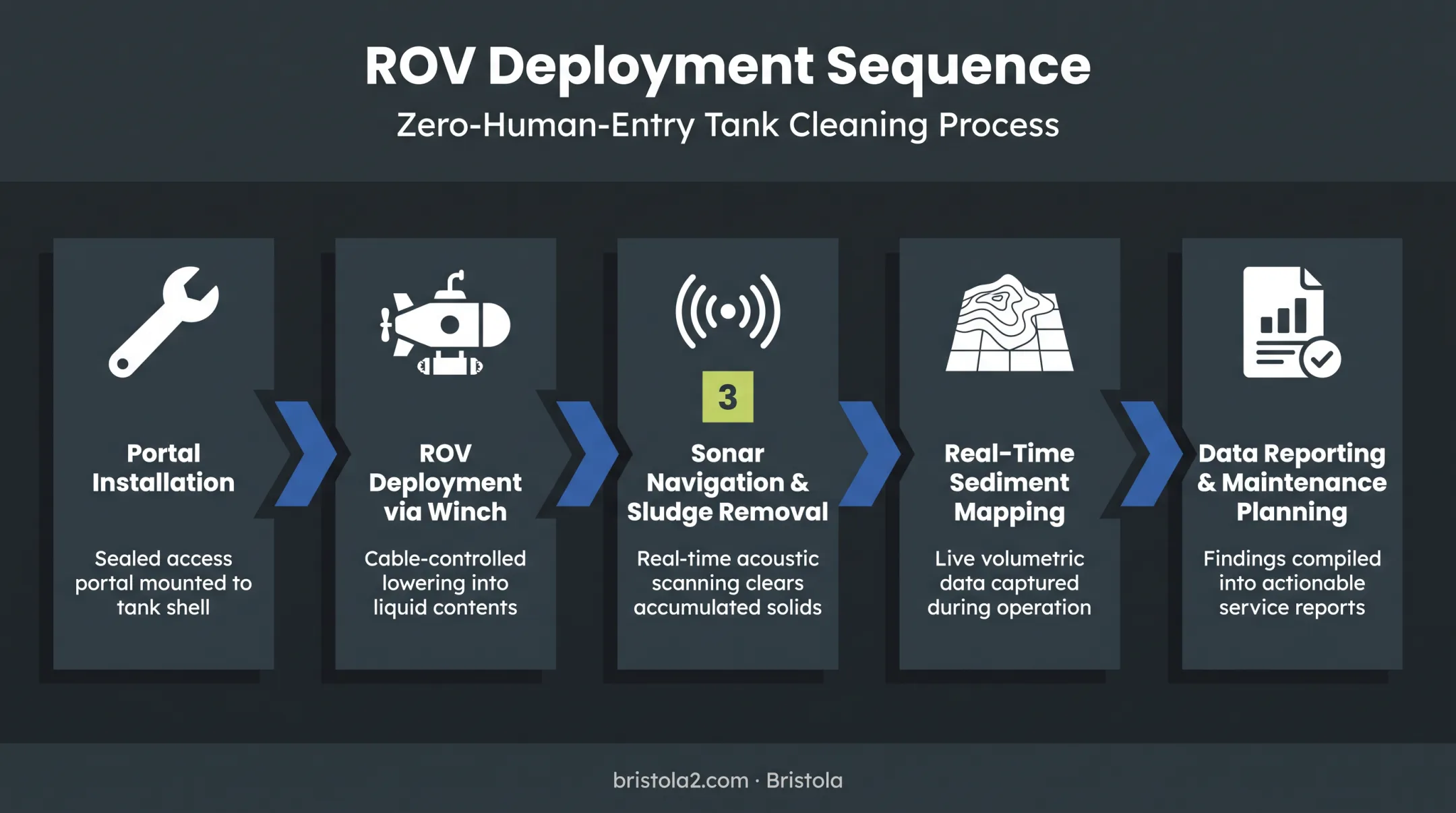 ROV tank cleaning and inspection workflow from entry to reporting
