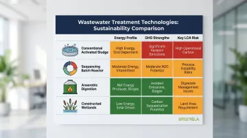 Wastewater treatment technology LCA comparison chart across four key environmental metrics