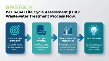 Four ISO 14040 LCA phases process flow for wastewater treatment facilities