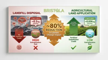 Biosolids sludge disposal route comparison showing 80 percent climate impact reduction from landfill to land application