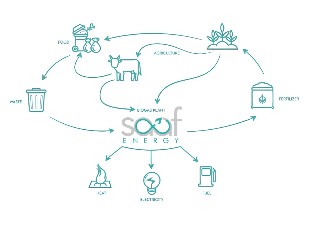 SAAF Energy Containerized Membrane Upgradation Technology