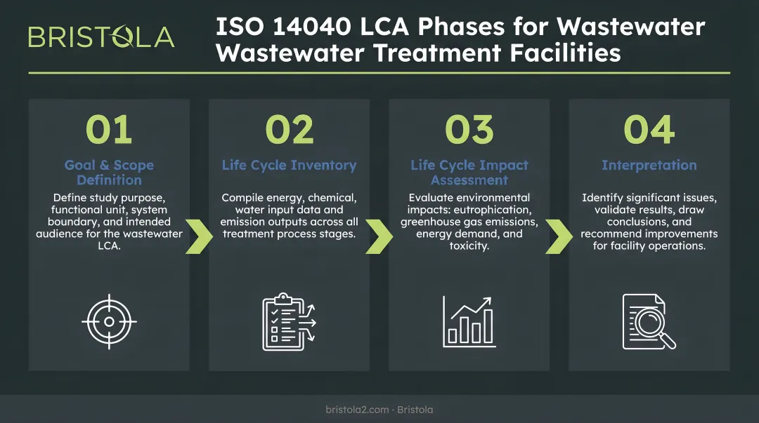Four ISO 14040 LCA phases process flow for wastewater treatment facilities