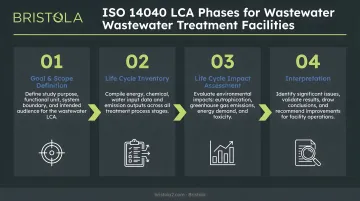 Four ISO 14040 LCA phases process flow for wastewater treatment facilities