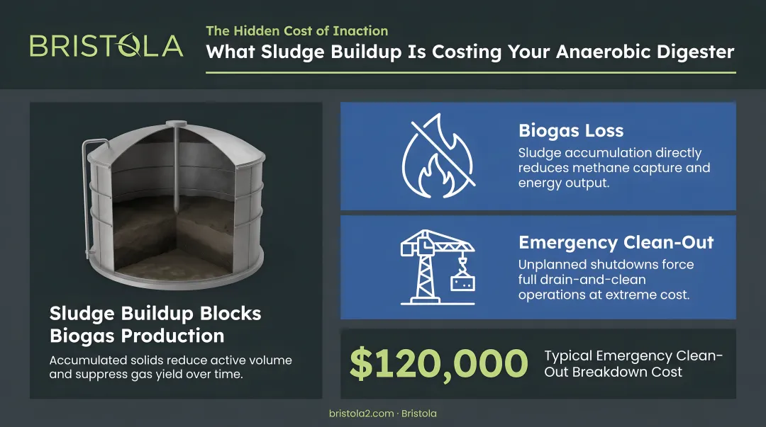 Anaerobic digester sludge buildup costs biogas loss and 120000 dollar clean-out breakdown