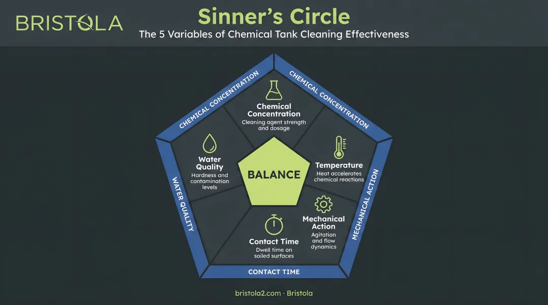 Sinner's Circle five variables determining chemical tank cleaning effectiveness diagram