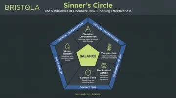 Sinner's Circle five variables determining chemical tank cleaning effectiveness diagram