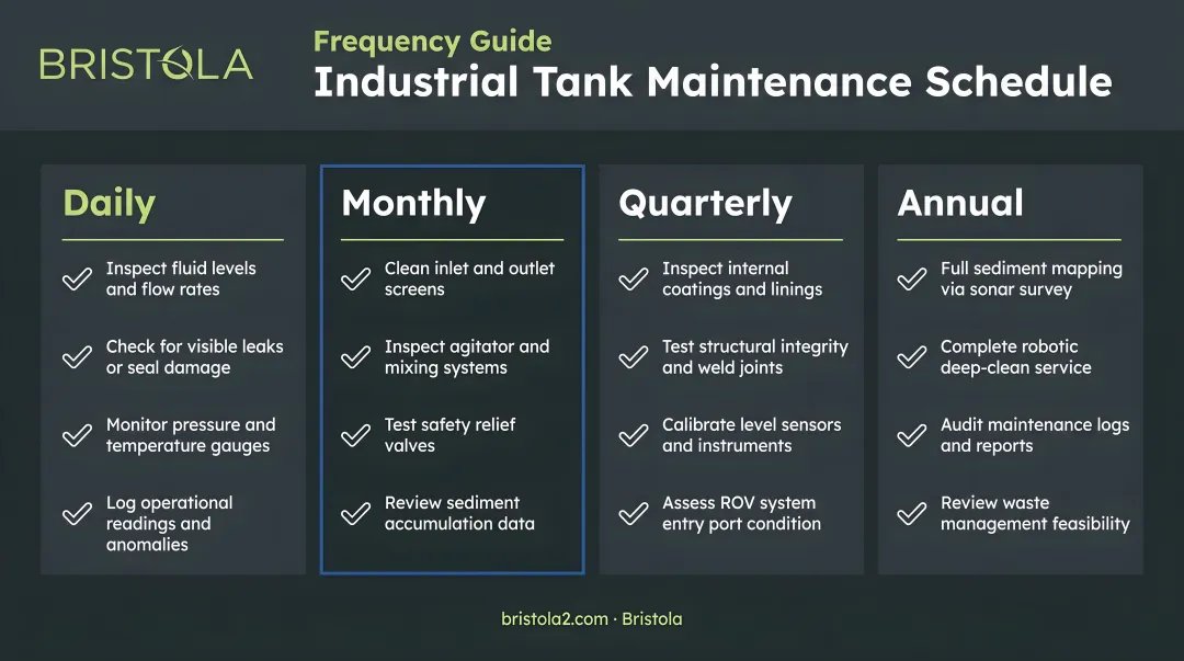 Industrial tank maintenance schedule frequency daily monthly quarterly and annual tasks