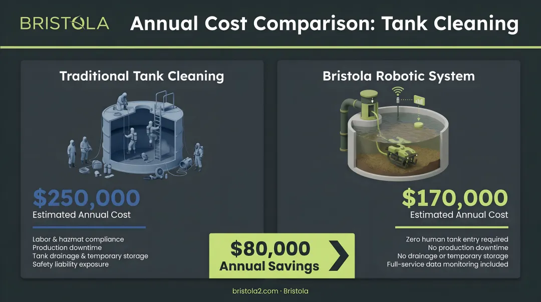 Traditional tank cleaning 250000 dollars versus Bristola robotic system 170000 dollars annual cost comparison