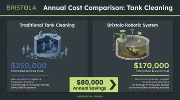 Traditional tank cleaning 250000 dollars versus Bristola robotic system 170000 dollars annual cost comparison
