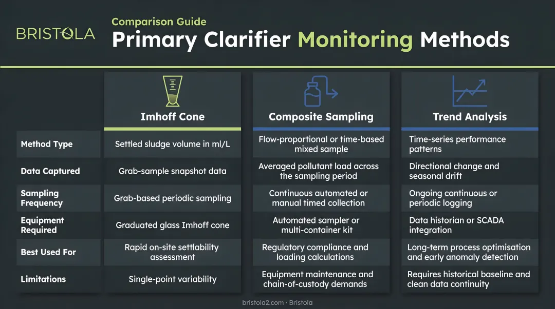 Primary clarifier monitoring methods comparison Imhoff cone composite sampling and trend analysis