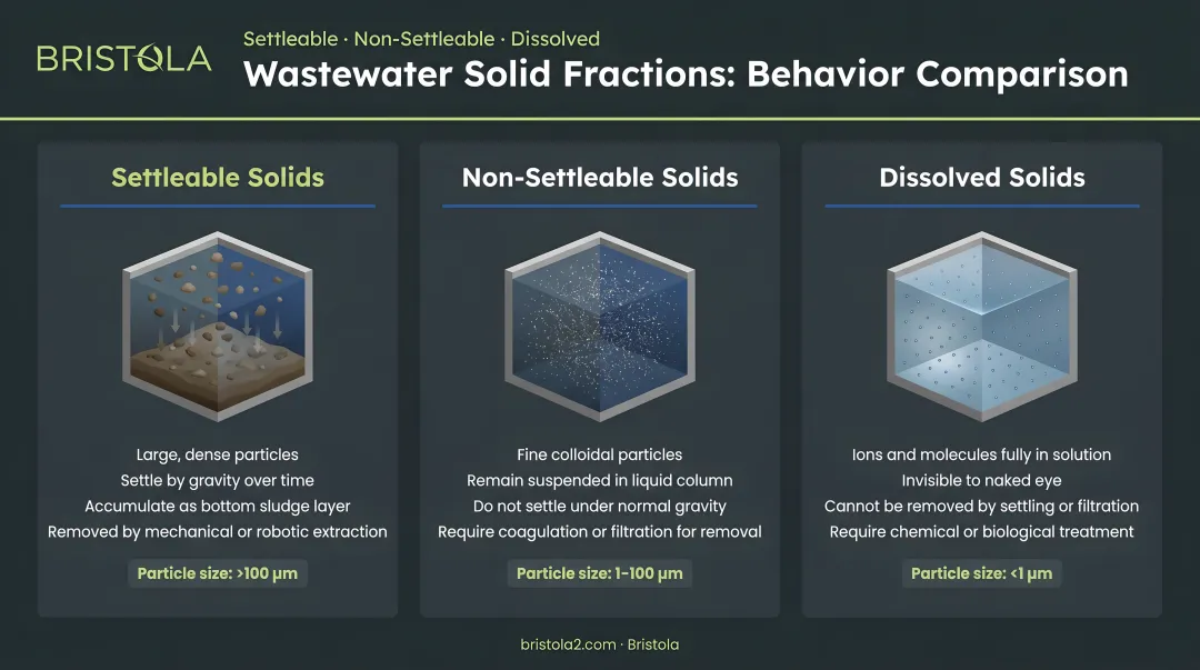 Three wastewater solid fractions settleable non-settleable and dissolved behavior comparison