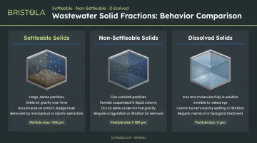 Three wastewater solid fractions settleable non-settleable and dissolved behavior comparison