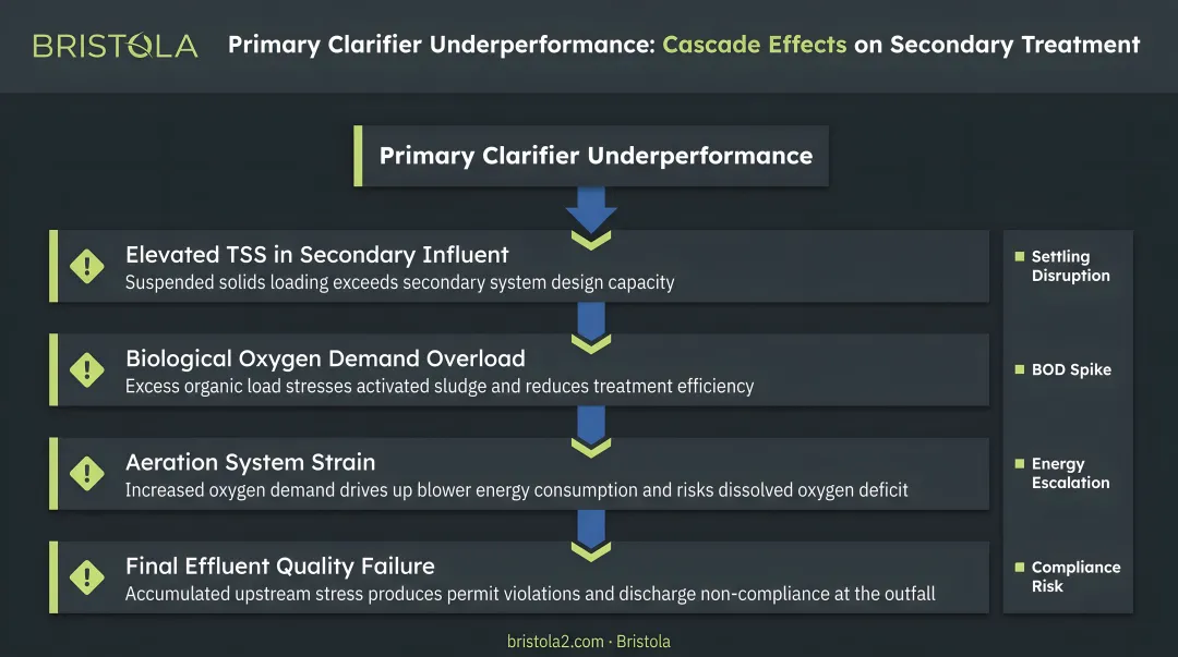 Downstream cascade effects of primary clarifier underperformance on secondary treatment systems