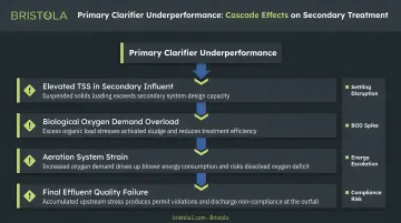 Downstream cascade effects of primary clarifier underperformance on secondary treatment systems