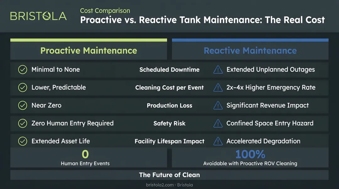 Proactive versus reactive industrial tank maintenance cost comparison infographic