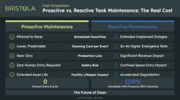 Proactive versus reactive industrial tank maintenance cost comparison infographic