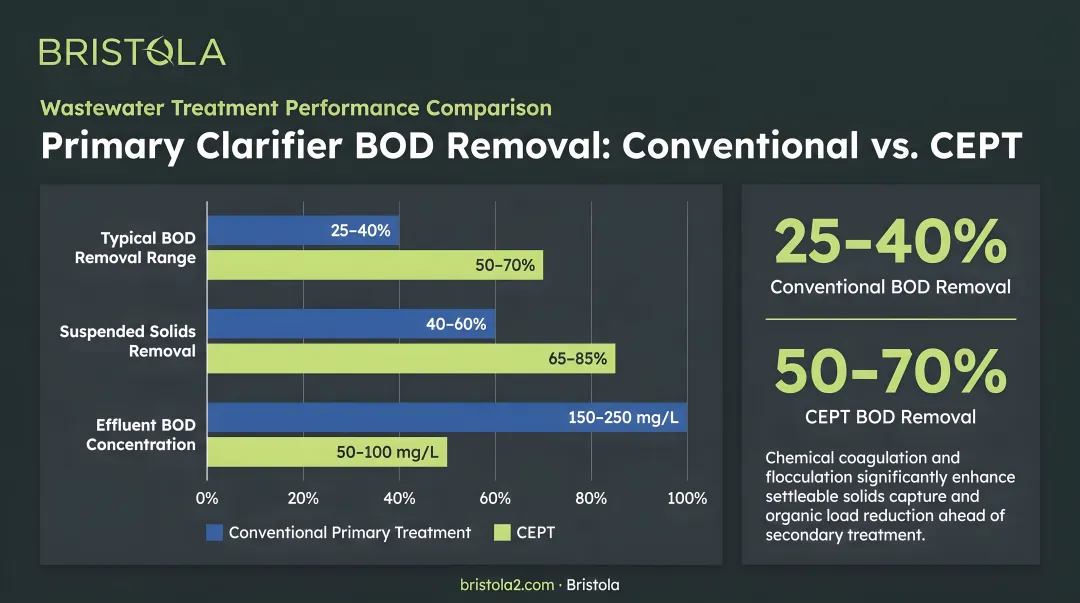 Primary clarifier BOD removal comparison conventional versus chemically enhanced primary treatment CEPT
