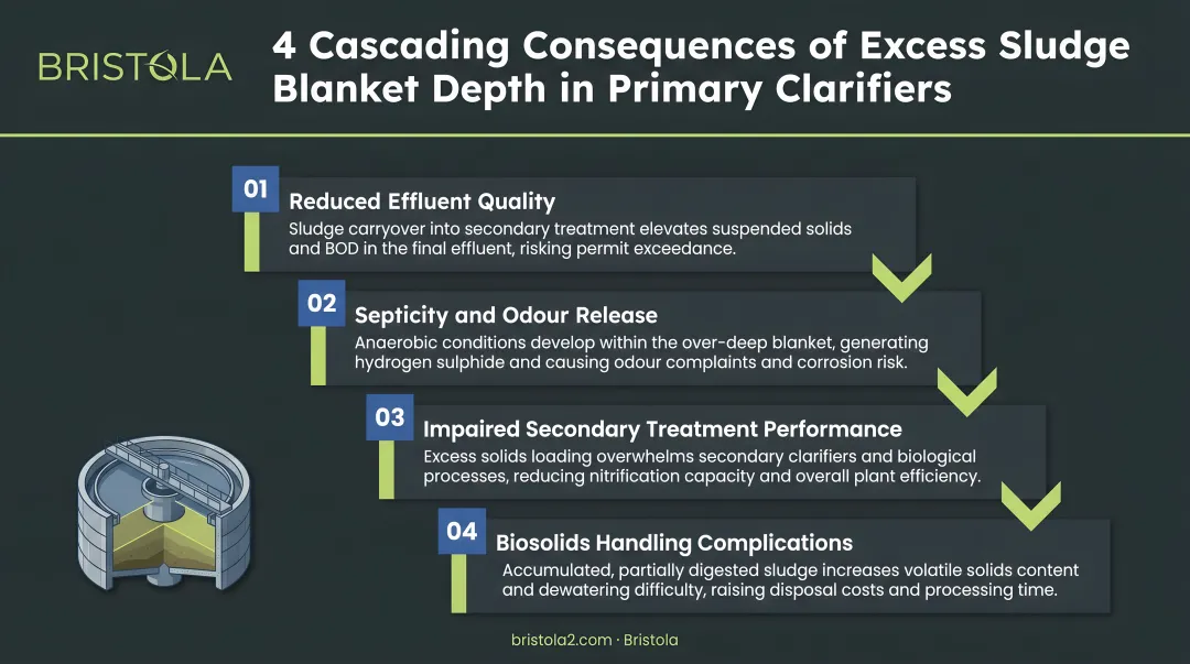 Four cascading consequences of excess sludge blanket depth in primary clarifiers