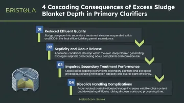 Four cascading consequences of excess sludge blanket depth in primary clarifiers