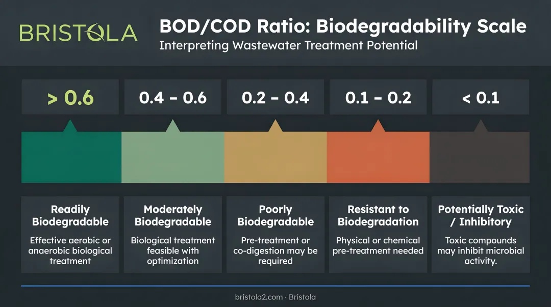 BOD COD ratio biodegradability scale from readily biodegradable to potentially toxic