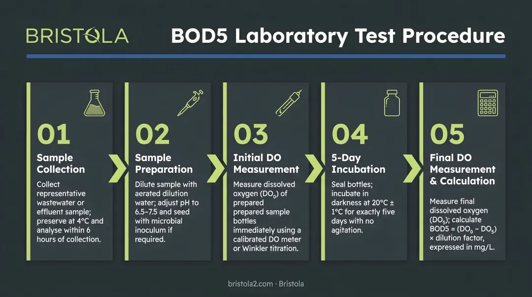 5-step BOD5 laboratory test procedure process flow diagram