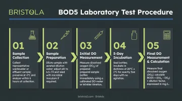 5-step BOD5 laboratory test procedure process flow diagram