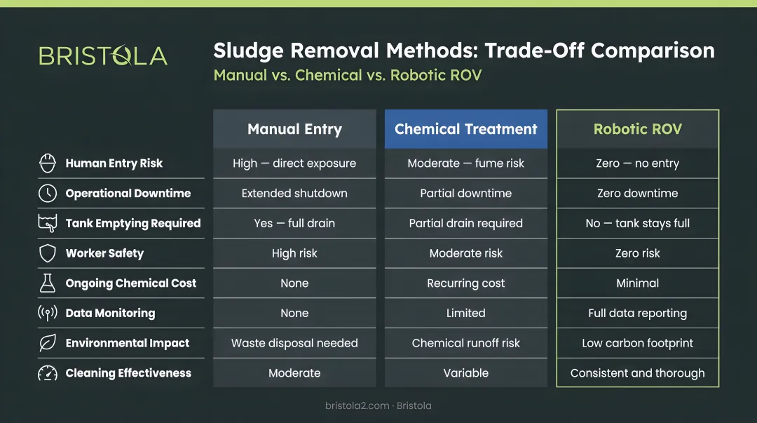 Three sludge removal methods comparison manual chemical robotic trade-offs chart