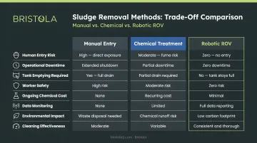 Three sludge removal methods comparison manual chemical robotic trade-offs chart