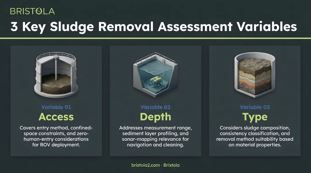 Three key sludge removal assessment variables type access depth infographic