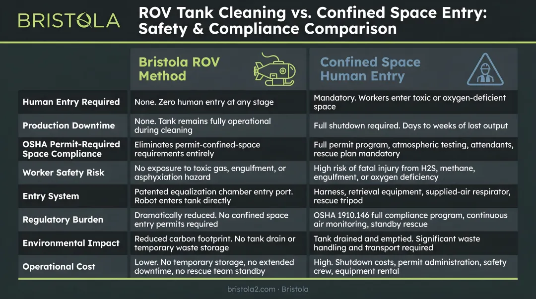 ROV interior tank cleaning versus confined space human entry safety and compliance comparison