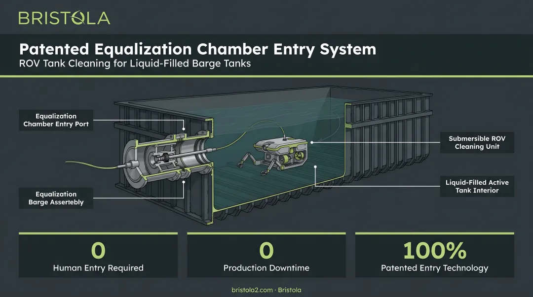 Bristola patented equalization chamber ROV entry system cleaning liquid-filled barge tank