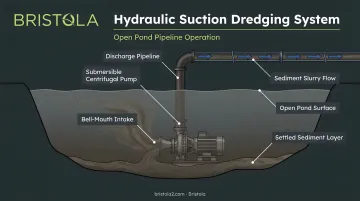 Hydraulic suction dredging pump and pipeline system operating on open pond