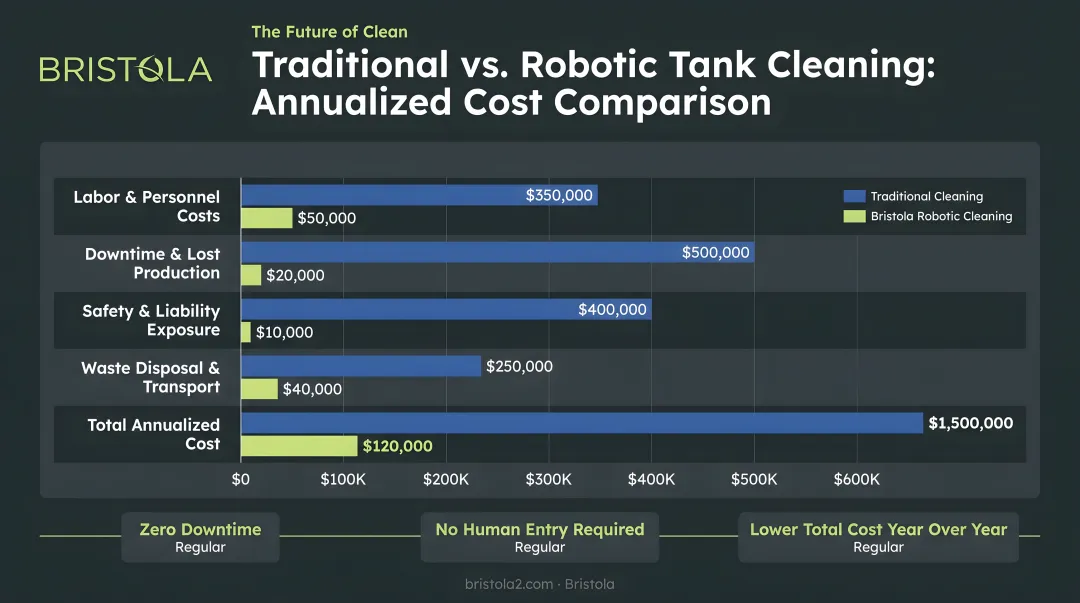 Traditional versus robotic tank cleaning annualized cost comparison bar chart breakdown