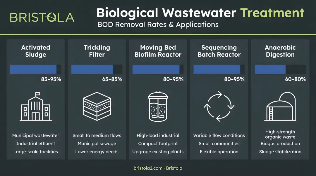 Biological wastewater treatment technologies comparison showing BOD removal rates and applications