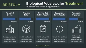 Biological wastewater treatment technologies comparison showing BOD removal rates and applications