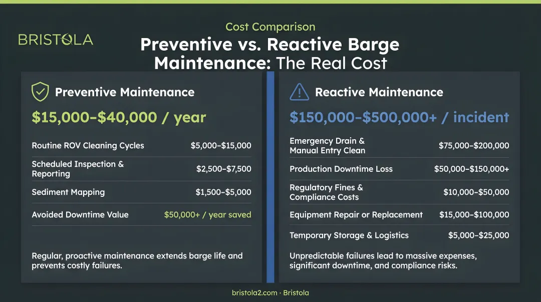 Preventive versus reactive barge maintenance cost comparison infographic with dollar figures