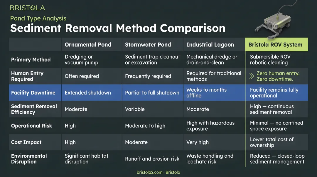 Pond type sediment removal method comparison table ornamental stormwater industrial lagoon