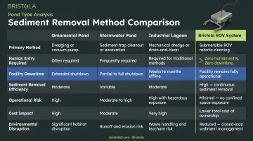 Pond type sediment removal method comparison table ornamental stormwater industrial lagoon