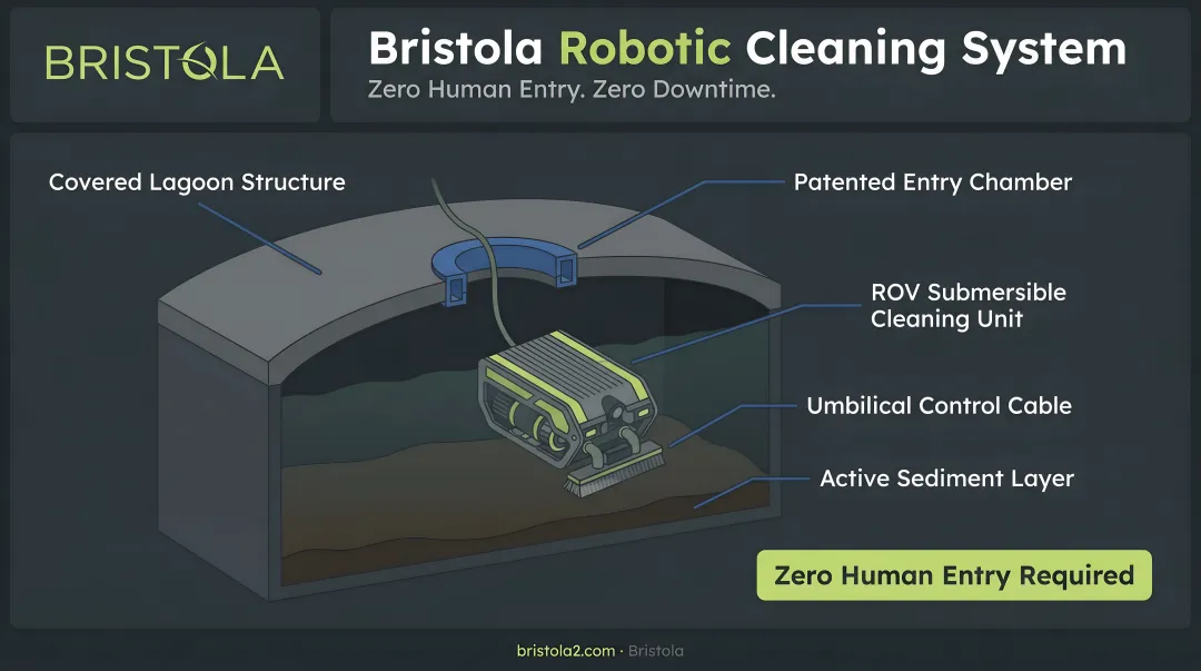 Bristola submersible robotic cleaning system entering covered lagoon through manhole access point