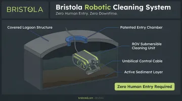 Bristola submersible robotic cleaning system entering covered lagoon through manhole access point