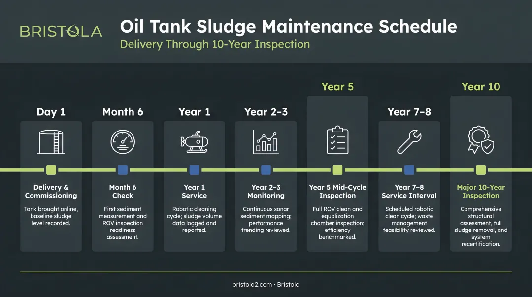 Oil tank sludge maintenance schedule timeline from delivery to ten-year inspection