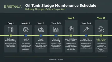 Oil tank sludge maintenance schedule timeline from delivery to ten-year inspection