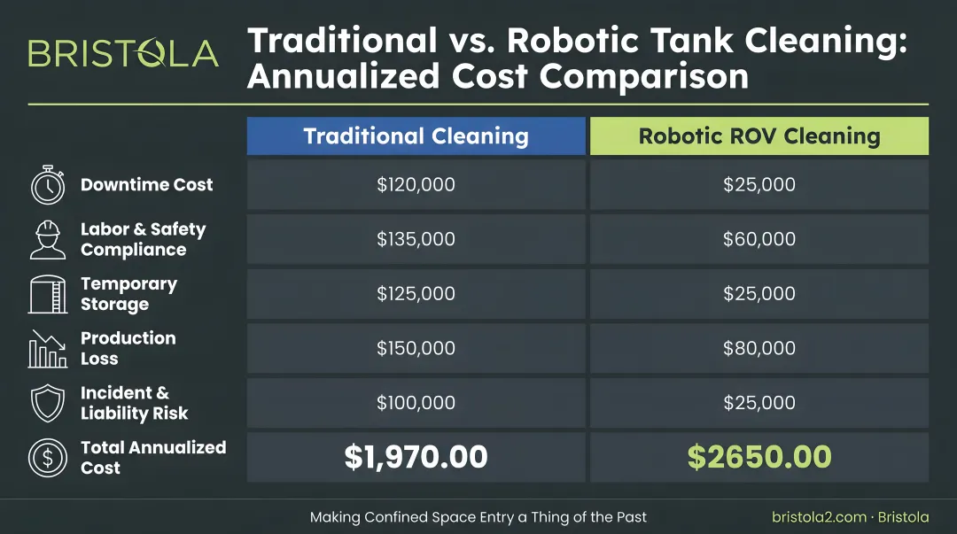 Traditional versus robotic wastewater tank cleaning annualized cost comparison infographic