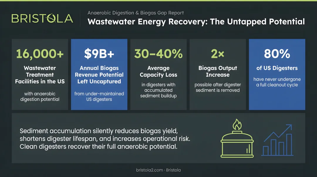 Wastewater energy recovery gap showing untapped biogas and anaerobic digestion potential statistics