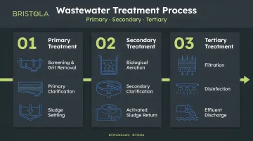 Three-stage primary secondary tertiary wastewater treatment process flow diagram