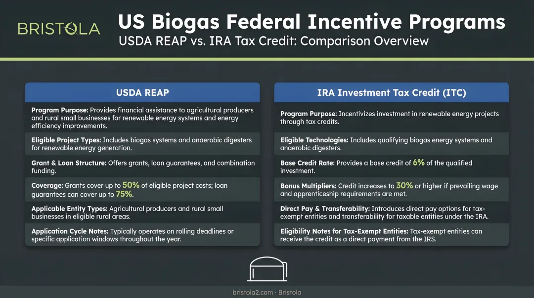 US biogas federal incentive programs USDA REAP IRA tax credit comparison overview