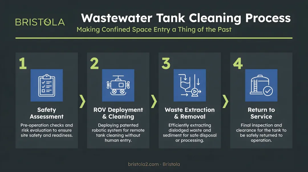 Four-step wastewater tank cleaning process from safety assessment to return to service