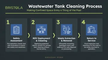 Four-step wastewater tank cleaning process from safety assessment to return to service