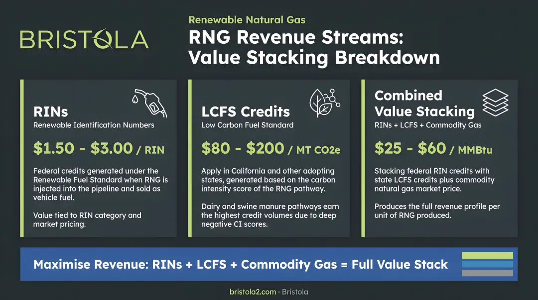 Industrial RNG revenue streams RINs LCFS credits and combined value stacking breakdown