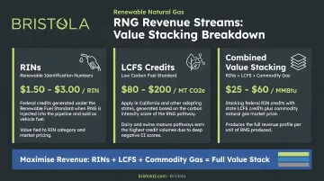Industrial RNG revenue streams RINs LCFS credits and combined value stacking breakdown